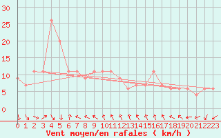 Courbe de la force du vent pour Capo Palinuro