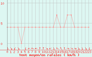 Courbe de la force du vent pour Ramsau / Dachstein