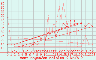 Courbe de la force du vent pour Rost Flyplass