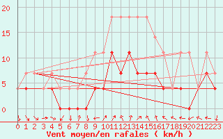 Courbe de la force du vent pour Murska Sobota