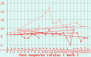 Courbe de la force du vent pour Roissy (95)