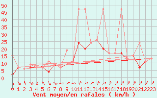 Courbe de la force du vent pour Kars