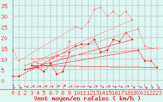 Courbe de la force du vent pour Blois (41)