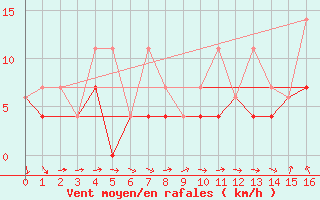 Courbe de la force du vent pour Edmundston