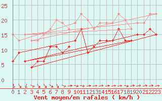 Courbe de la force du vent pour Spadeadam