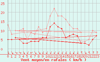 Courbe de la force du vent pour Weissenburg
