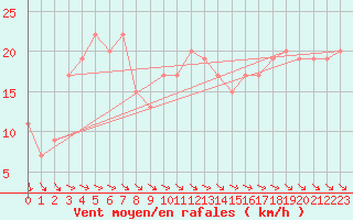 Courbe de la force du vent pour Navacerrada