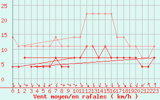 Courbe de la force du vent pour Katajaluoto