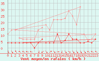 Courbe de la force du vent pour Cazalla de la Sierra