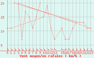 Courbe de la force du vent pour Biskra