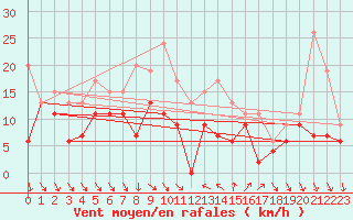 Courbe de la force du vent pour Hyres (83)