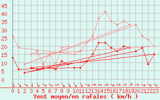 Courbe de la force du vent pour Troyes (10)