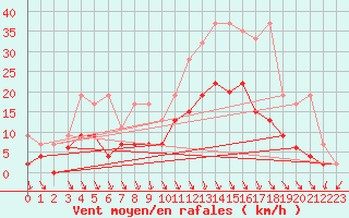 Courbe de la force du vent pour Elm