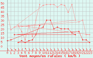 Courbe de la force du vent pour Evionnaz