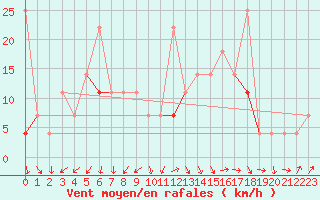 Courbe de la force du vent pour Forde / Bringelandsasen