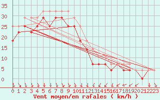 Courbe de la force du vent pour Orskar