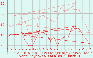 Courbe de la force du vent pour Chteaudun (28)