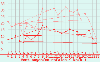 Courbe de la force du vent pour Avignon (84)