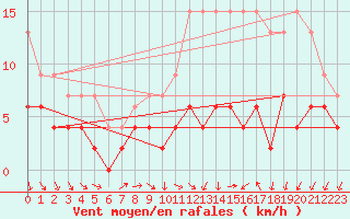 Courbe de la force du vent pour Chartres (28)
