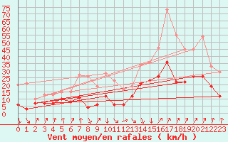 Courbe de la force du vent pour Calvi (2B)