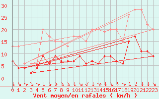 Courbe de la force du vent pour Rennes (35)