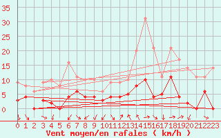 Courbe de la force du vent pour Aubenas - Lanas (07)