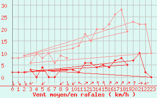 Courbe de la force du vent pour Chamonix-Mont-Blanc (74)