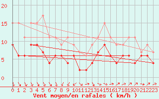 Courbe de la force du vent pour Villacoublay (78)