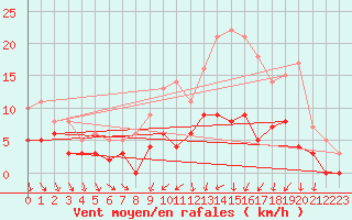 Courbe de la force du vent pour Angers-Beaucouz (49)
