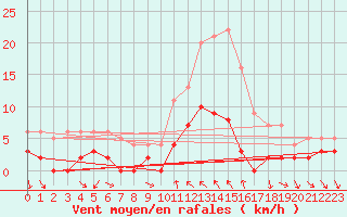 Courbe de la force du vent pour Toulon (83)