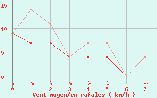 Courbe de la force du vent pour Rich Lake