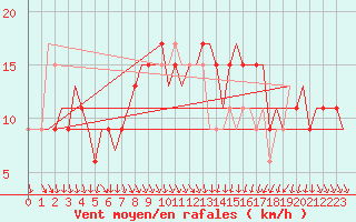 Courbe de la force du vent pour Cagliari / Elmas