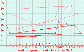 Courbe de la force du vent pour Munte (Be)