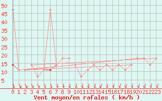 Courbe de la force du vent pour Brunnenkogel/Oetztaler Alpen