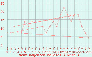 Courbe de la force du vent pour Retz