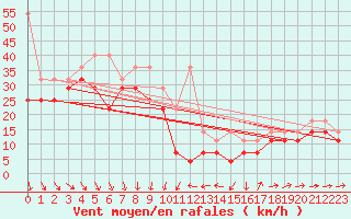 Courbe de la force du vent pour Brocken