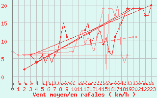 Courbe de la force du vent pour Bournemouth (UK)