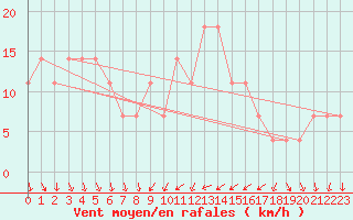 Courbe de la force du vent pour Moenichkirchen