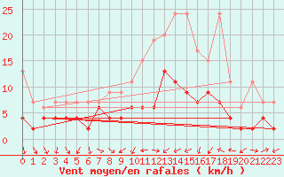 Courbe de la force du vent pour Oberriet / Kriessern