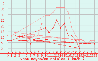 Courbe de la force du vent pour Medgidia