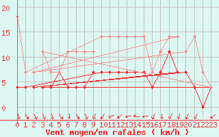 Courbe de la force du vent pour Sint Katelijne-waver (Be)