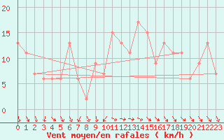 Courbe de la force du vent pour South Uist Range