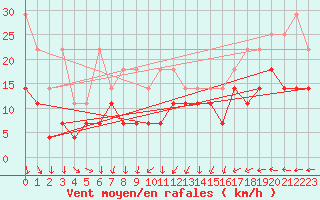 Courbe de la force du vent pour Weihenstephan