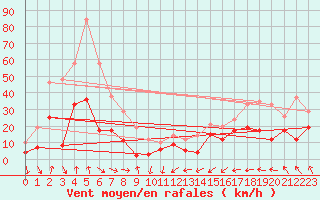 Courbe de la force du vent pour Paray-le-Monial - St-Yan (71)