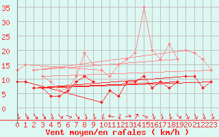 Courbe de la force du vent pour Orly (91)