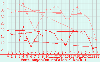 Courbe de la force du vent pour Nmes - Garons (30)