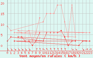 Courbe de la force du vent pour La Fretaz (Sw)