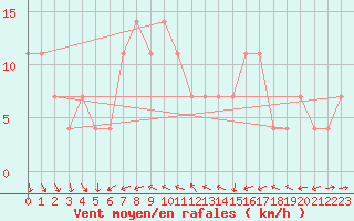 Courbe de la force du vent pour Eger