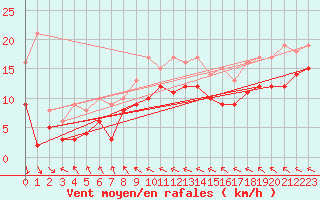 Courbe de la force du vent pour Le Touquet (62)