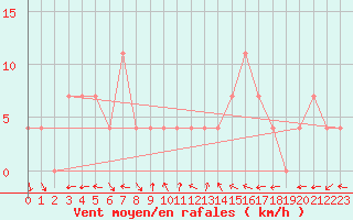 Courbe de la force du vent pour Ischgl / Idalpe